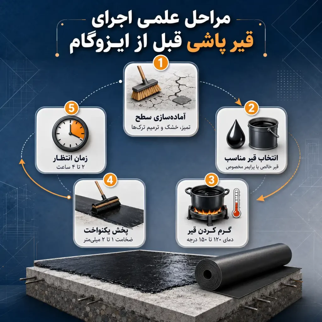 مراحل علمی اجرای قیر پاشی قبل از ایزوگام